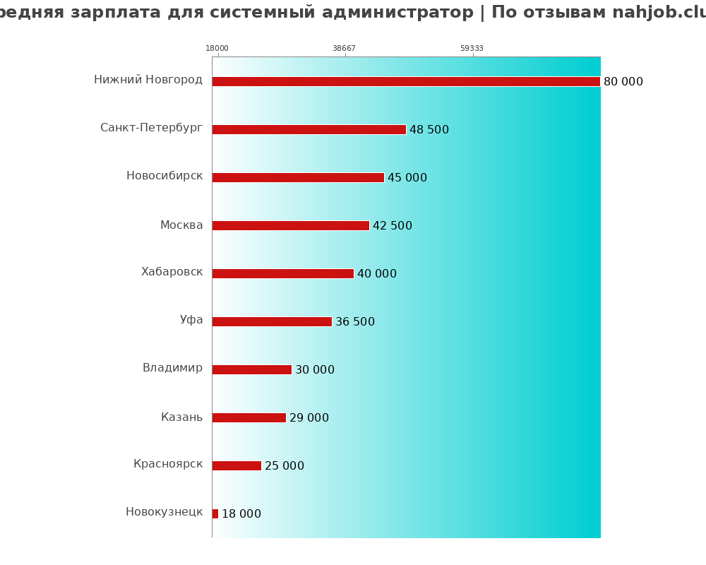 Средний уровень зарплаты в системном администраторе