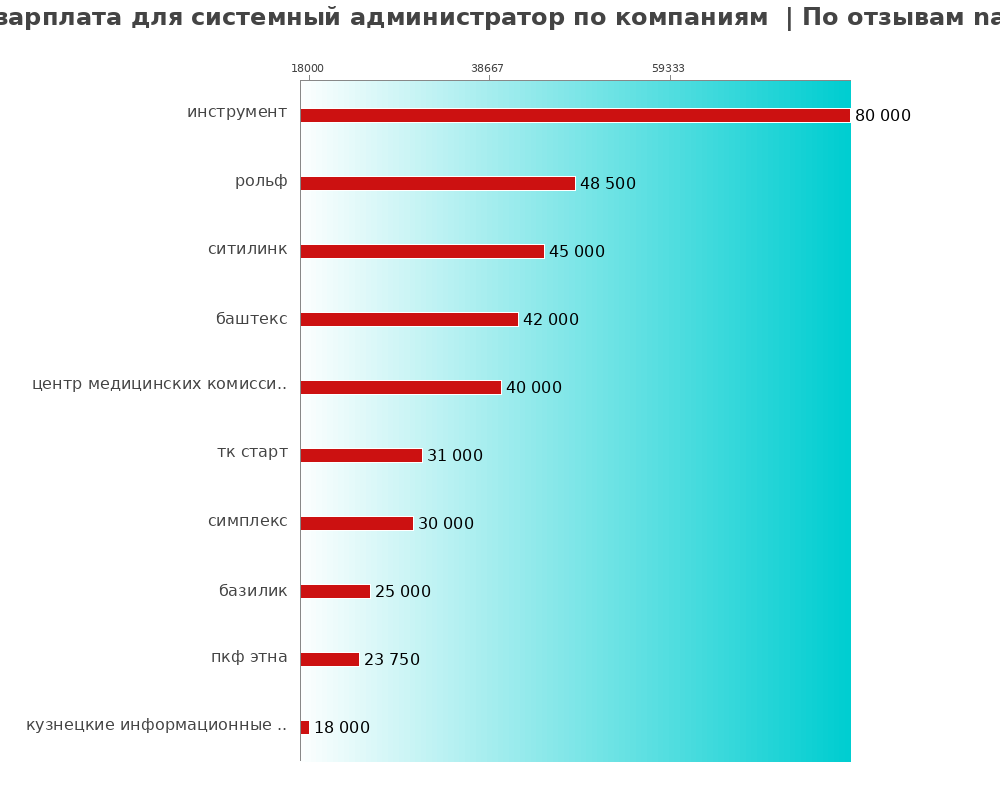 Средний уровень зарплаты для системном администраторе - по компаниям