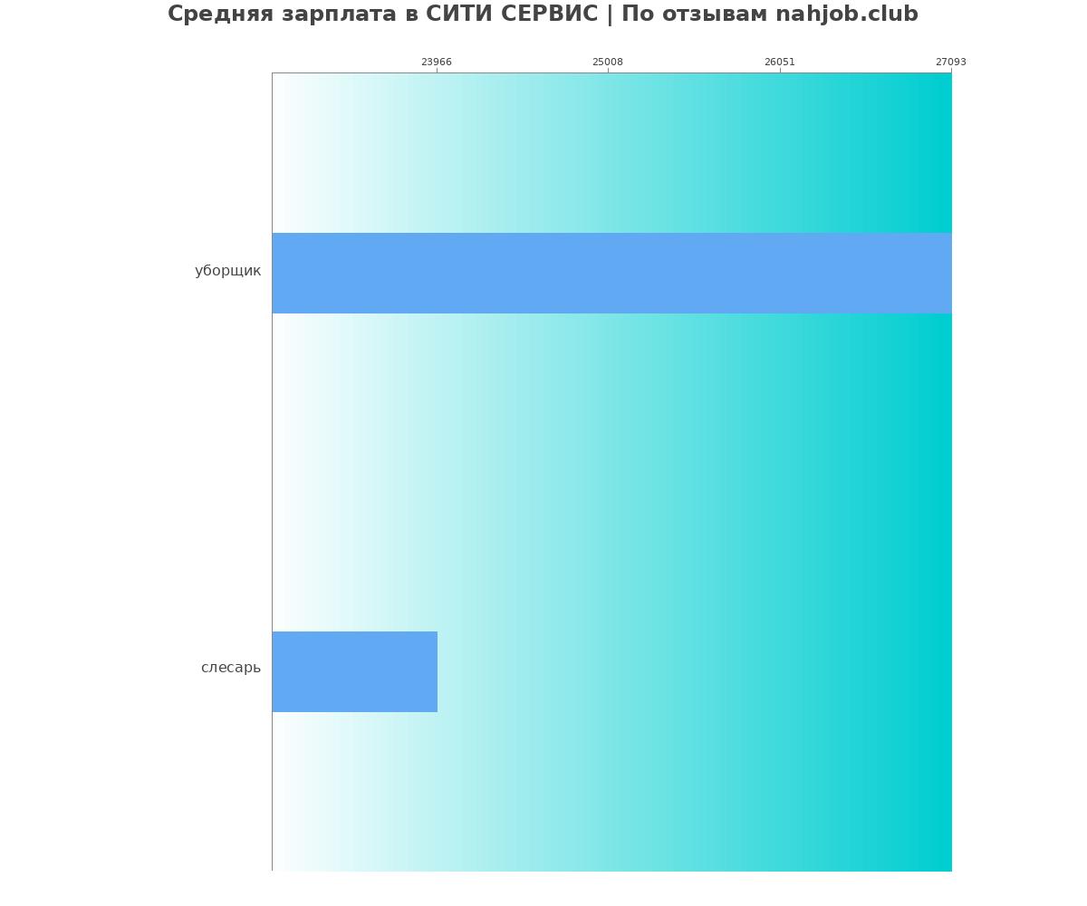 Какая зарплата в СИТИ СЕРВИС