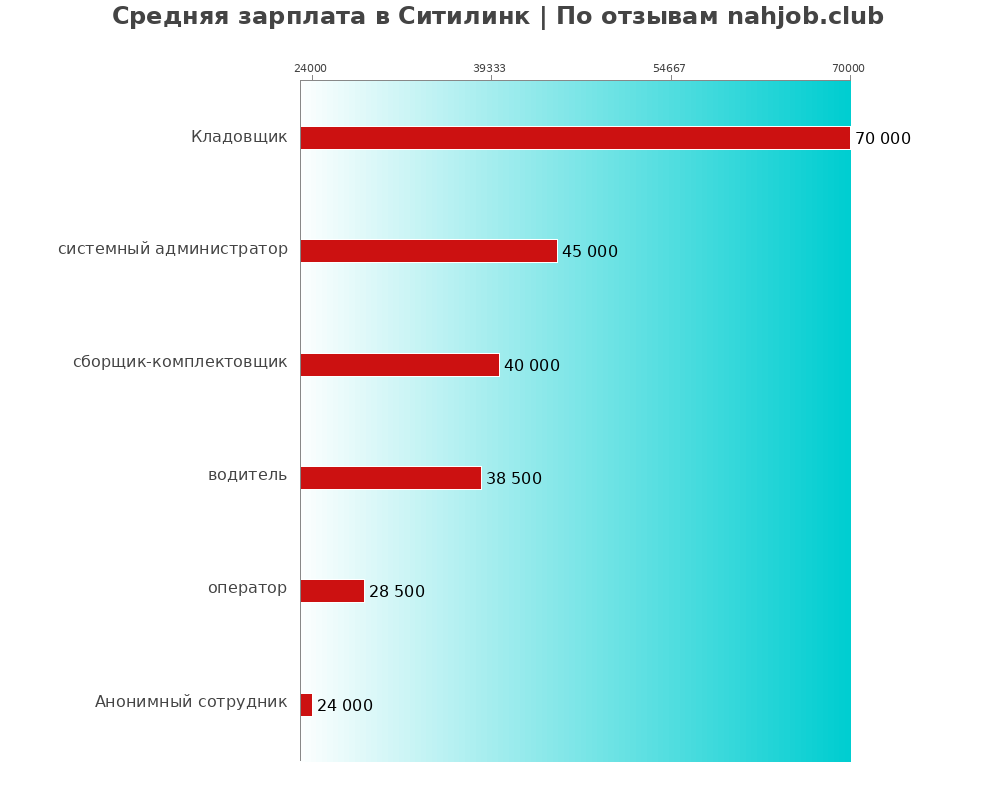 Средний уровень зарплаты в Ситилинк