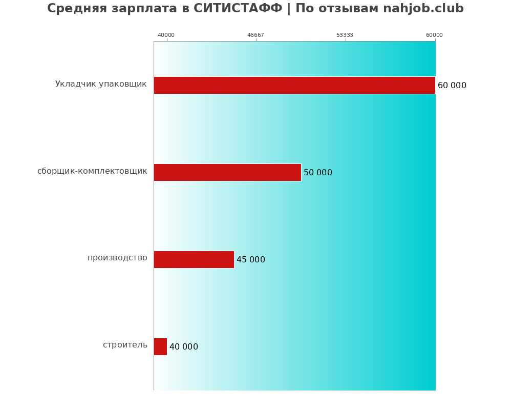 Средний уровень зарплаты в СИТИСТАФФ