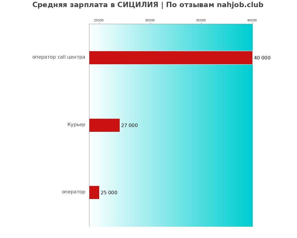 Средний уровень зарплаты в СИЦИЛИЯ