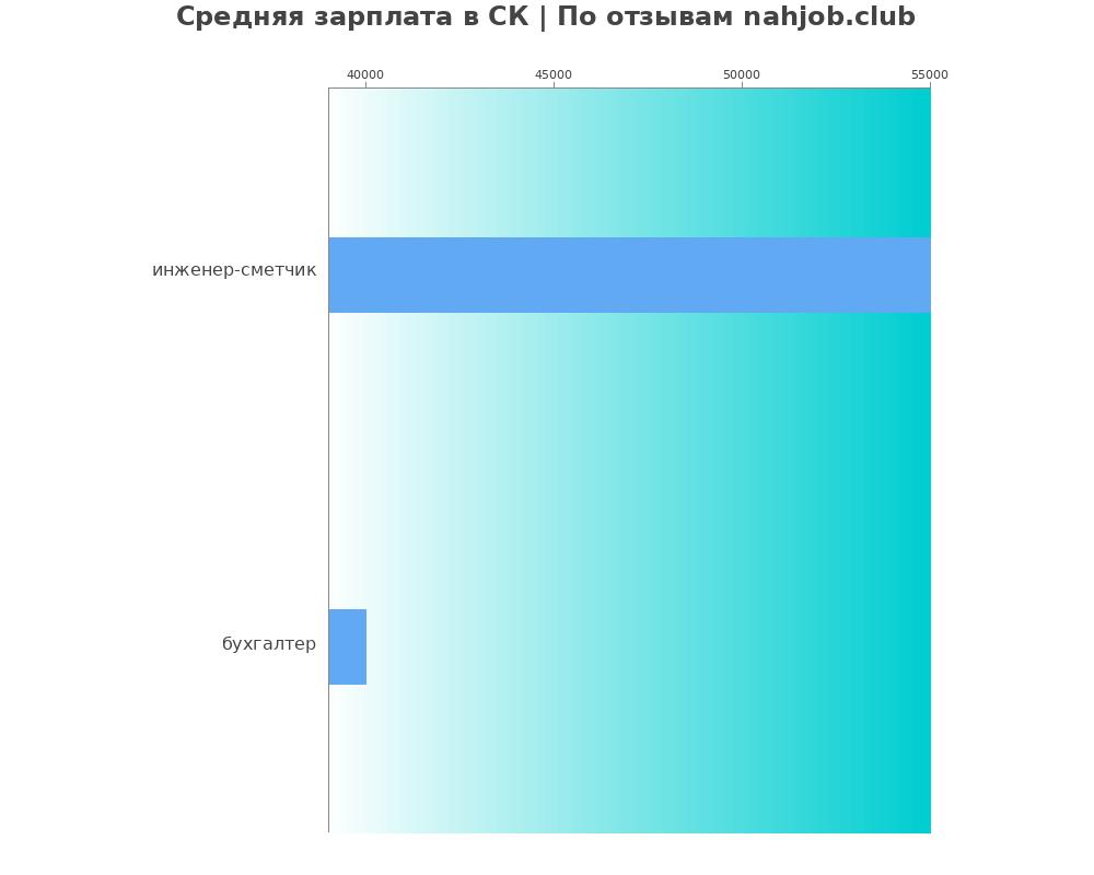 Средний уровень зарплаты в СК