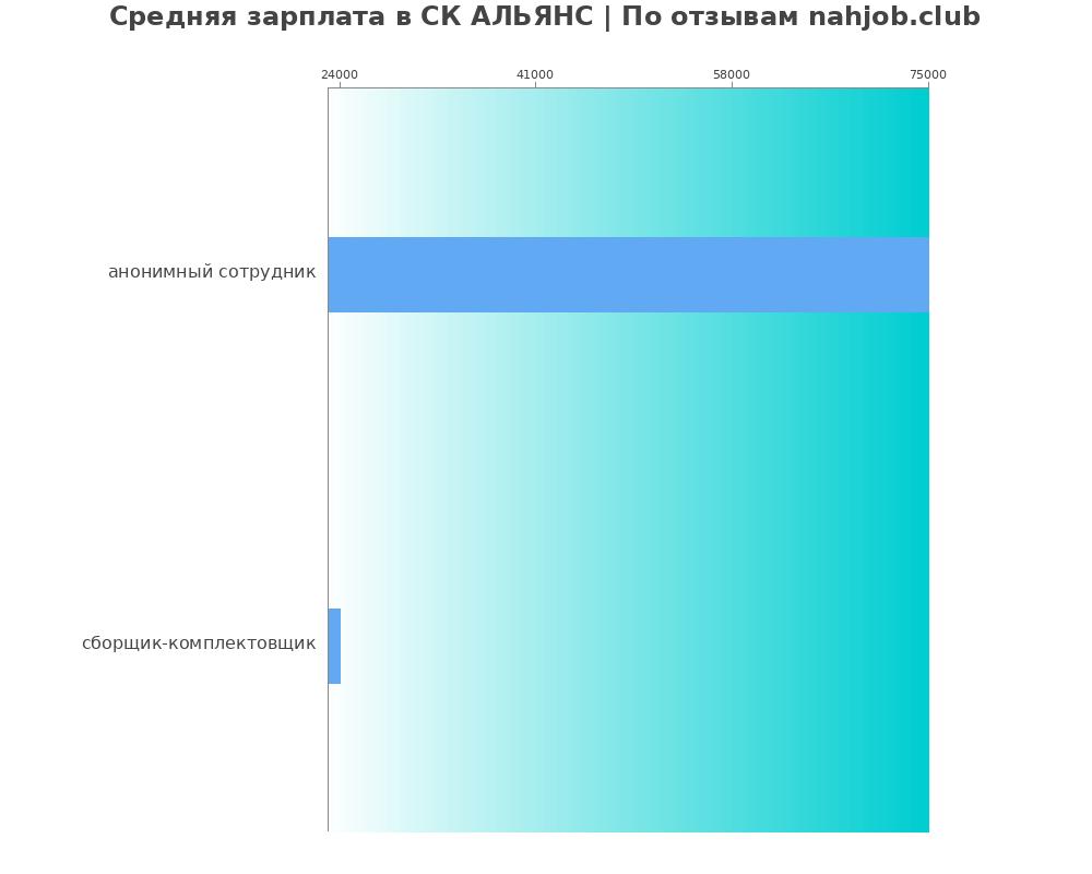 Средний уровень зарплаты в СК АЛЬЯНС Средний уровень зарплаты в СК АЛЬЯНС