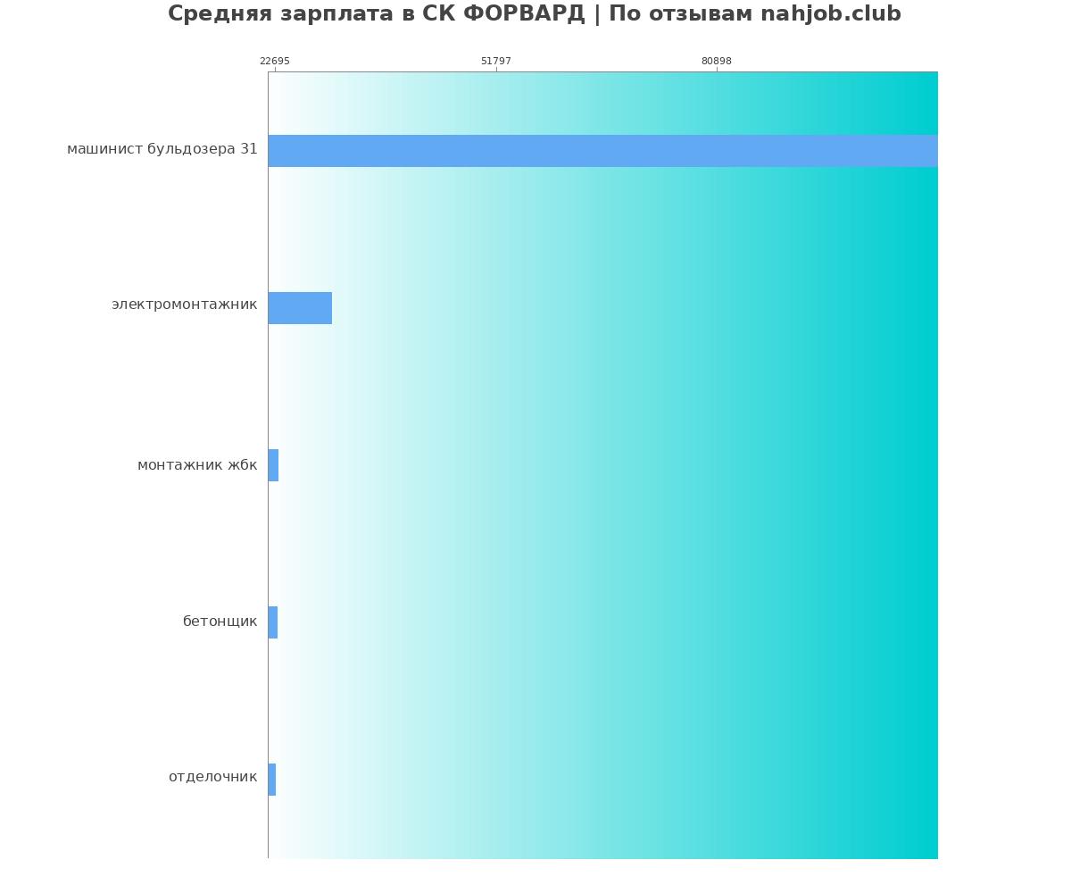 График и распределение зарплат в СК ФОРВАРД