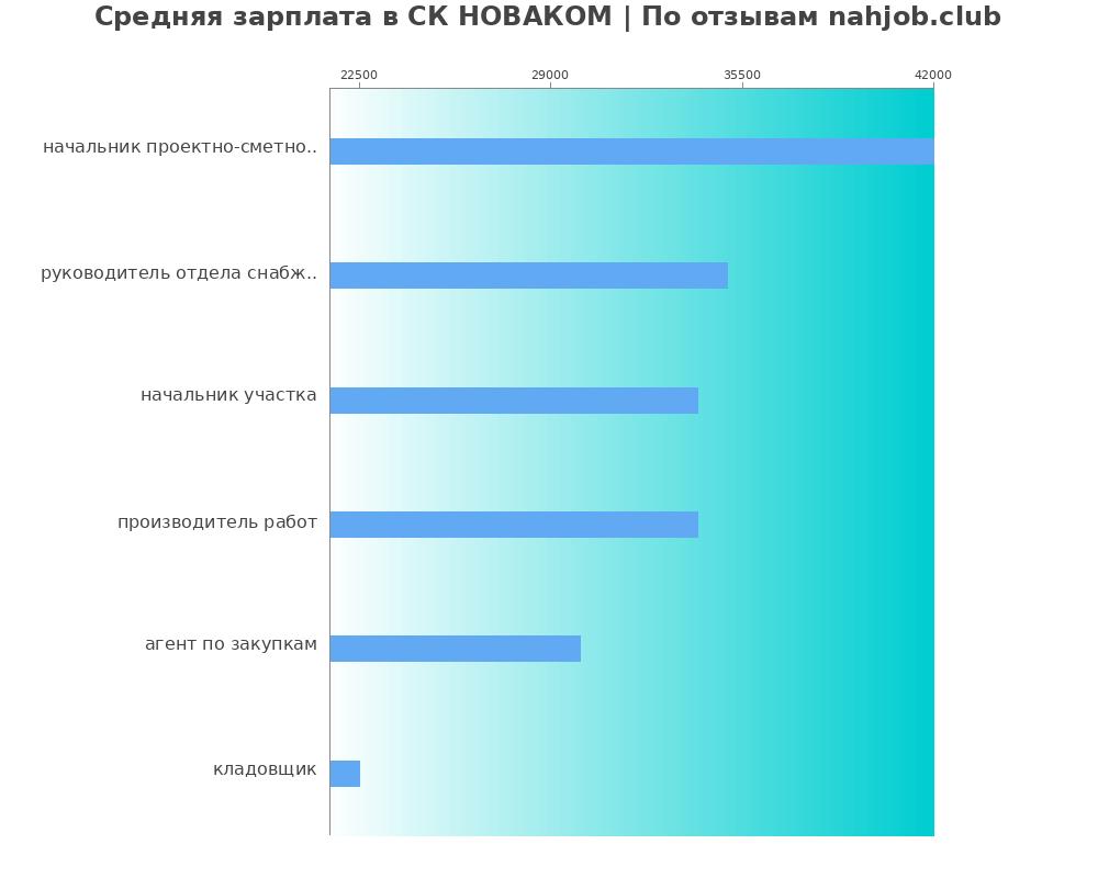 Средний уровень зарплаты в СК НОВАКОМ