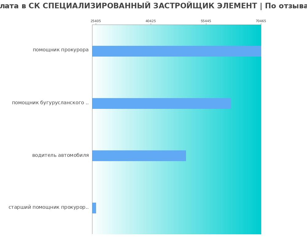 Средний уровень зарплаты в СК СПЕЦИАЛИЗИРОВАННЫЙ ЗАСТРОЙЩИК ЭЛЕМЕНТ