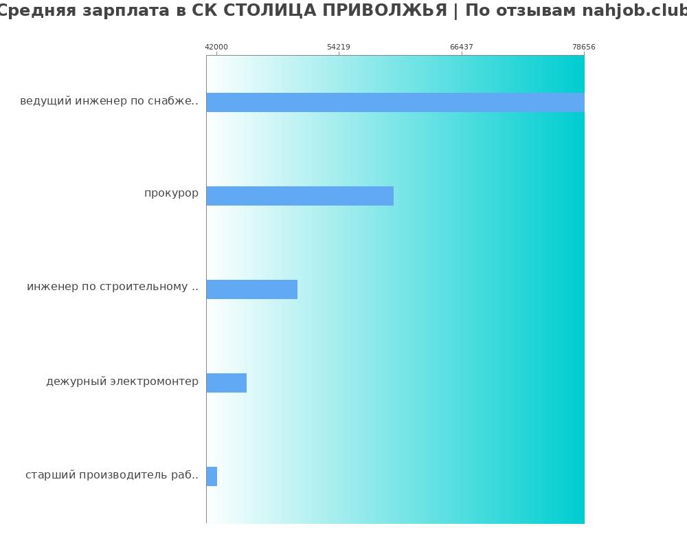 Средний уровень зарплаты в СК СТОЛИЦА ПРИВОЛЖЬЯ