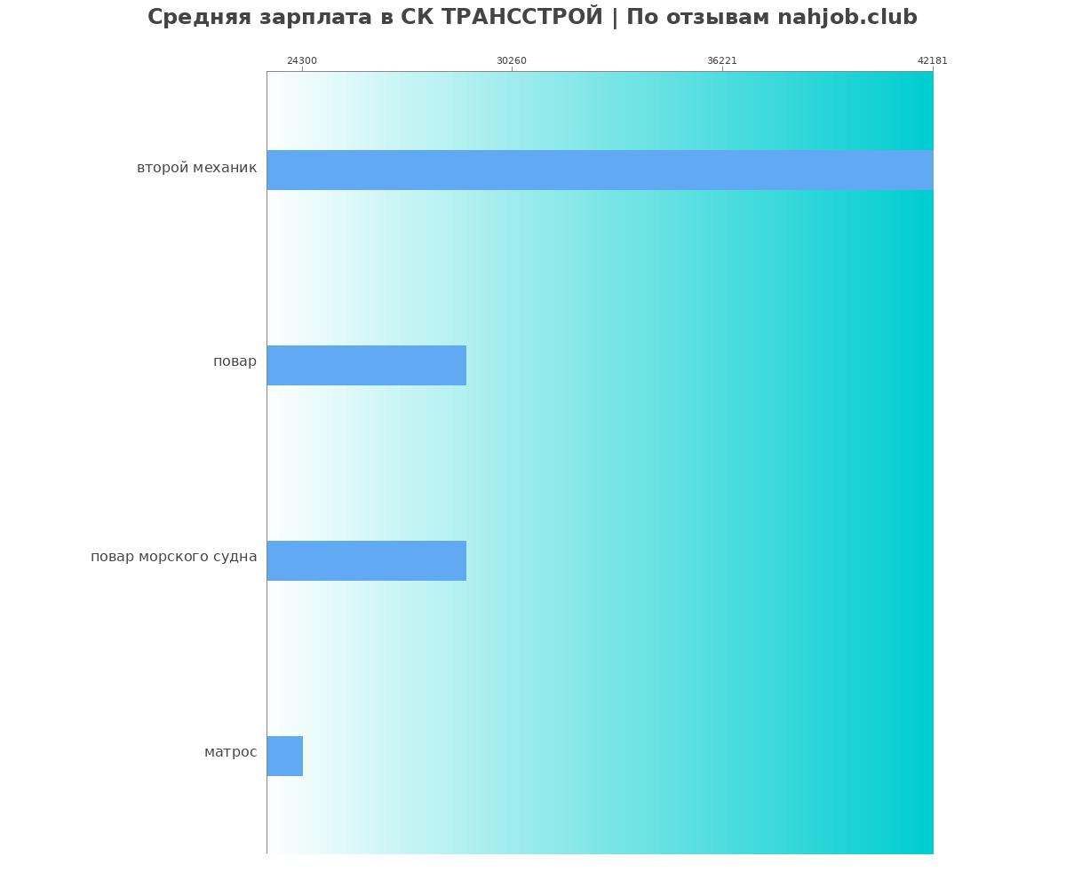Какая зарплата в СК ТРАНССТРОЙ