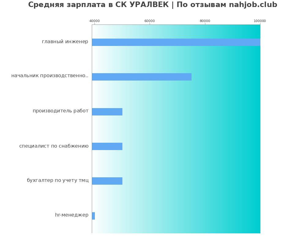 Средний уровень зарплаты в СК УРАЛВЕК Средний уровень зарплаты в СК УРАЛВЕК