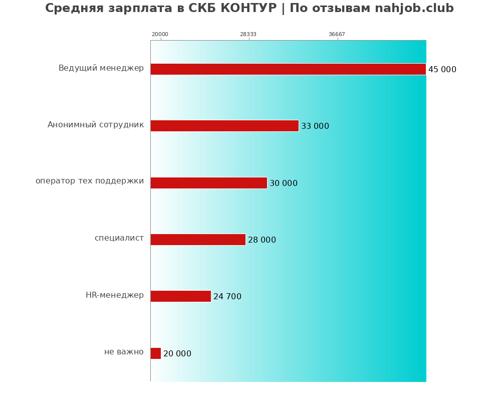 Средний уровень зарплаты в СКБ КОНТУР