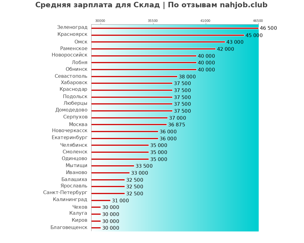 Средний уровень зарплаты: складу - по городам