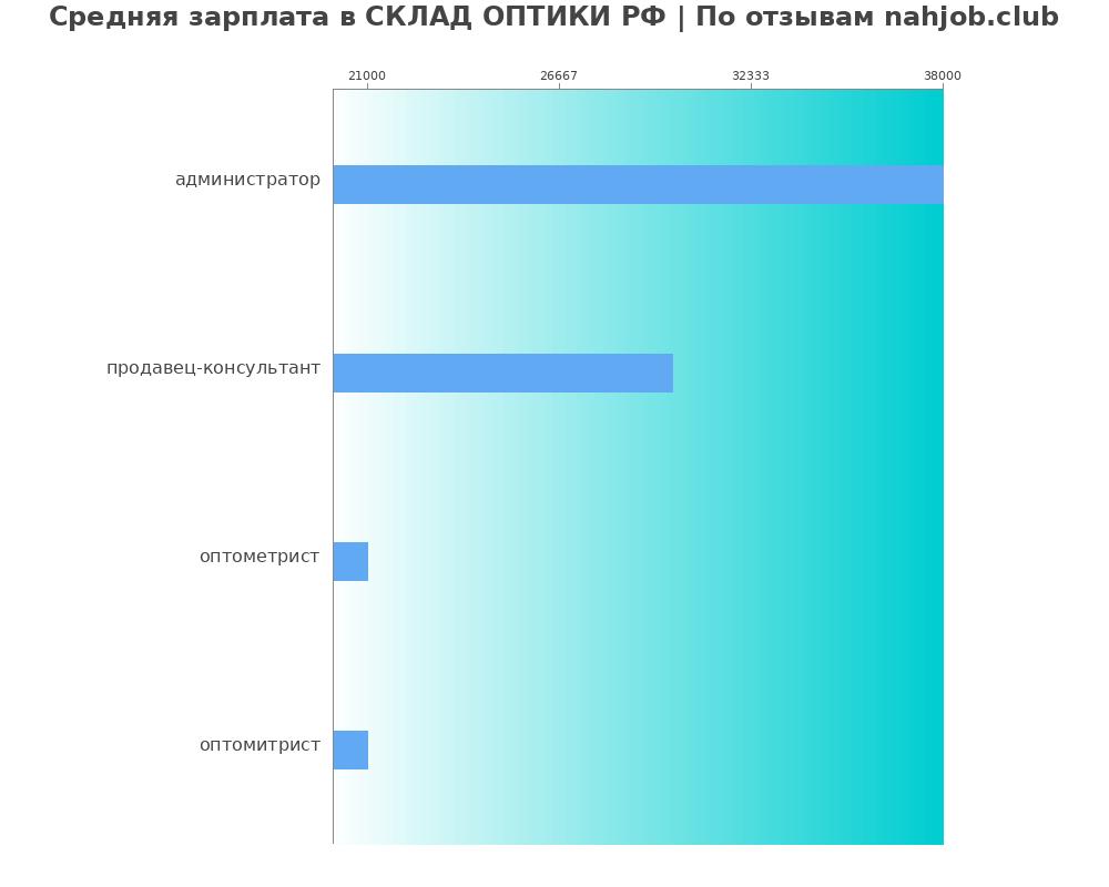 Средний уровень зарплаты в СКЛАД ОПТИКИ РФ