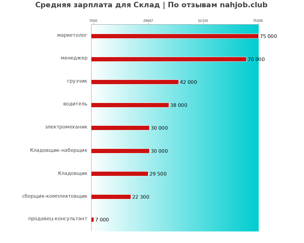 Средний уровень зарплаты: складу - по профессиям