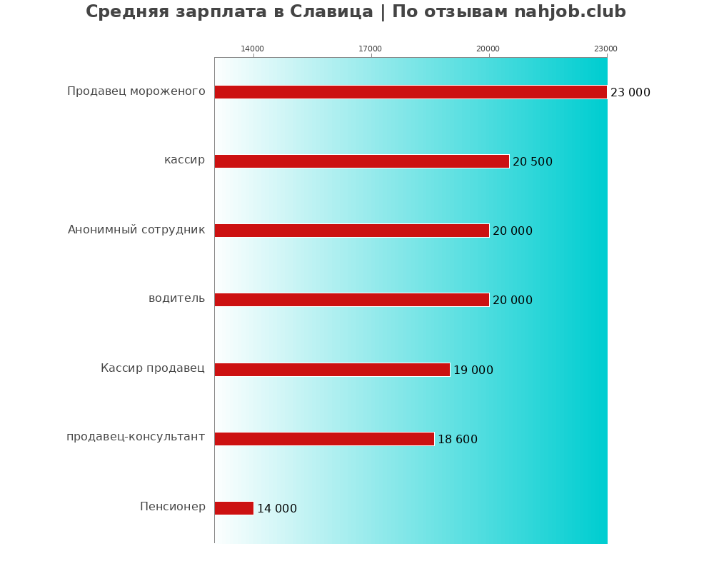 Средний уровень зарплаты в Славица