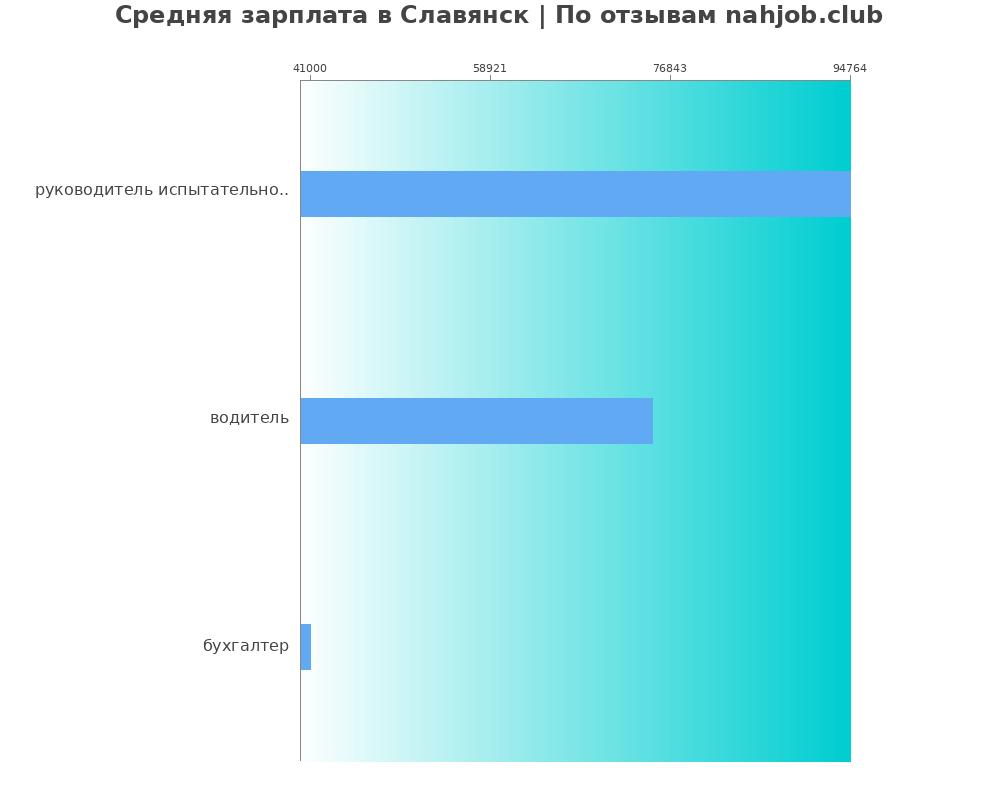 Средний уровень зарплаты в Славянске