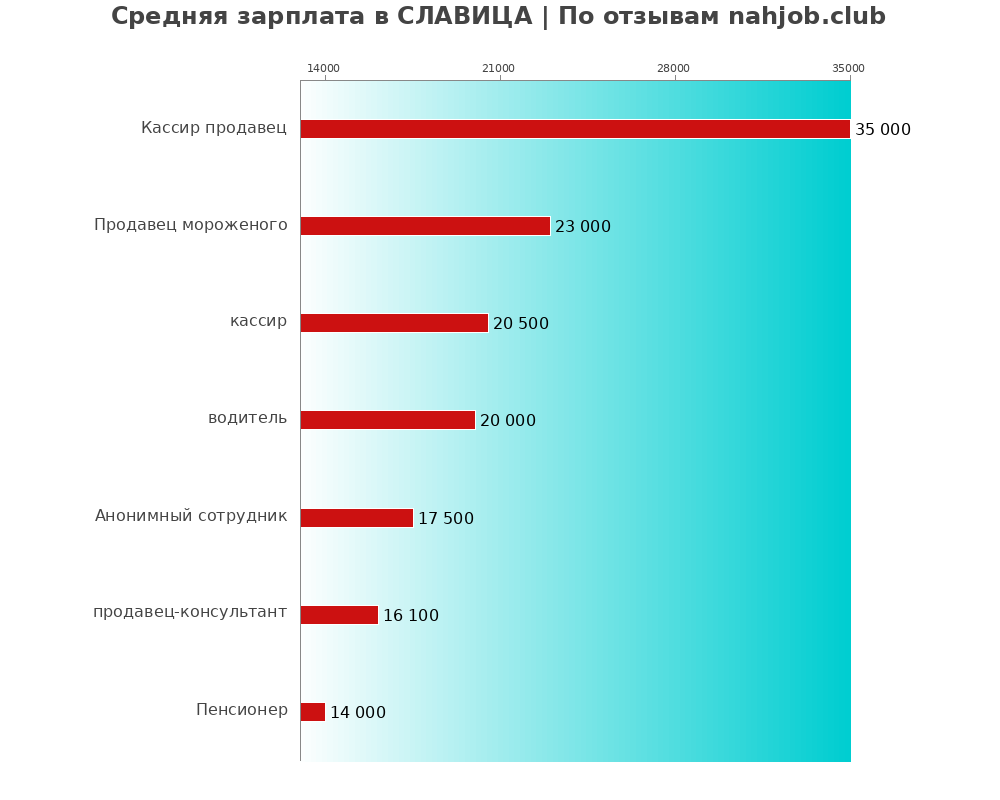 Средний уровень зарплаты в СЛАВИЦА