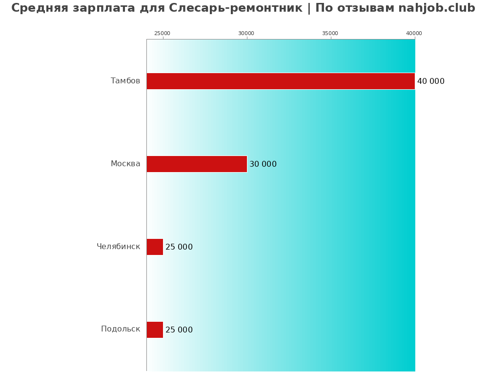 Средний уровень зарплаты в слесаре-ремонтнике