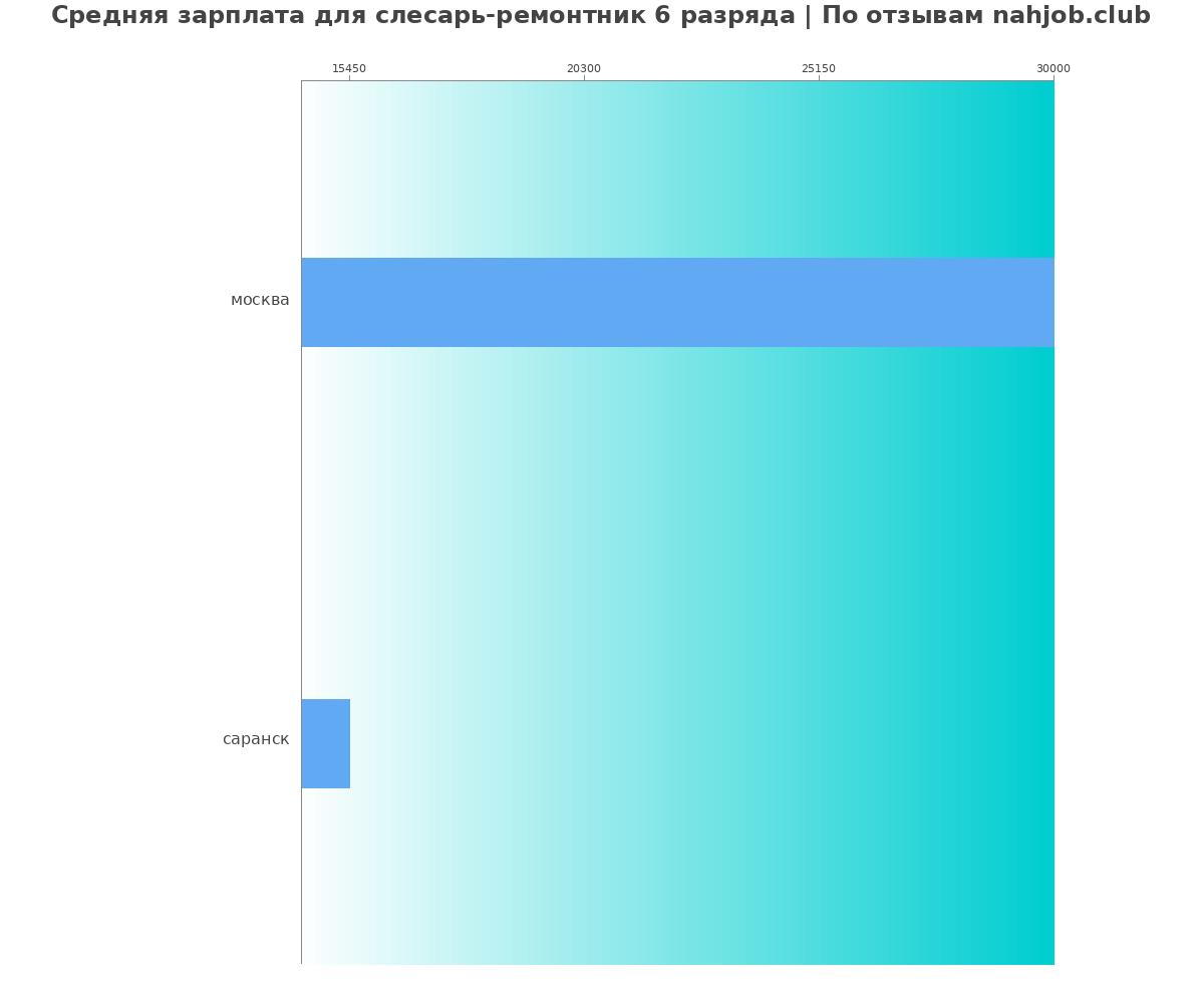 Средний уровень зарплаты в слесаре-ремонтнике 6 разряда