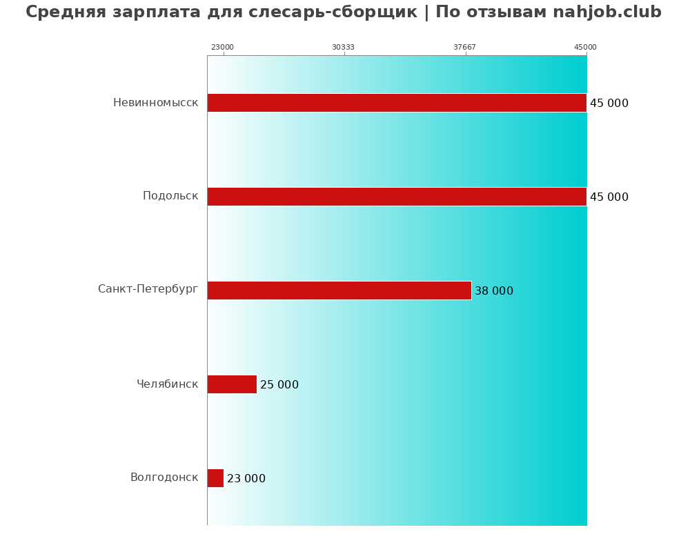 Средний уровень зарплаты в слесаре-сборщике