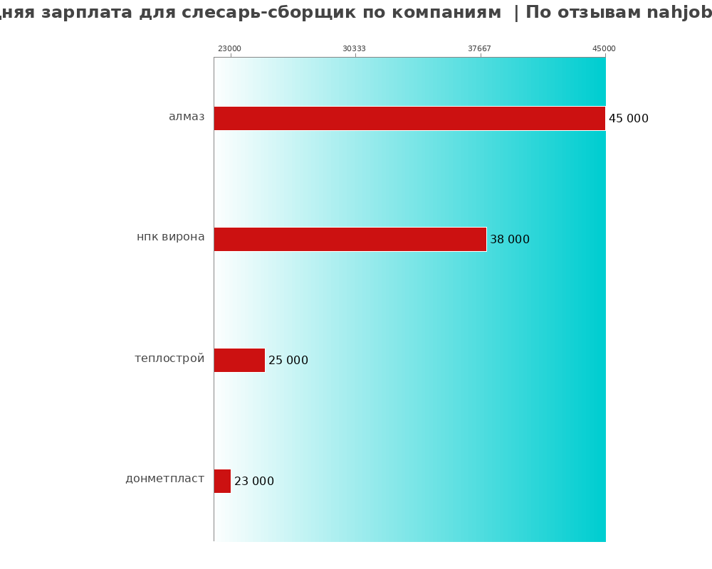 Средний уровень зарплаты для слесаре-сборщике - по компаниям