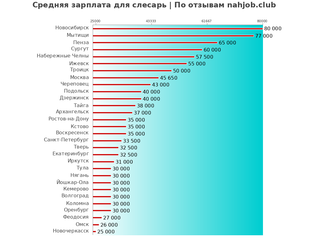 Средний уровень зарплаты в слесарящем