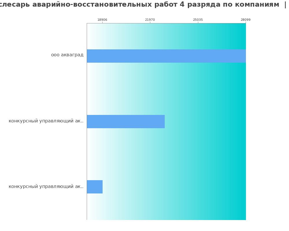 Средний уровень зарплаты для слесаре аварийно-восстановительных работ 4 разряда - по компаниям