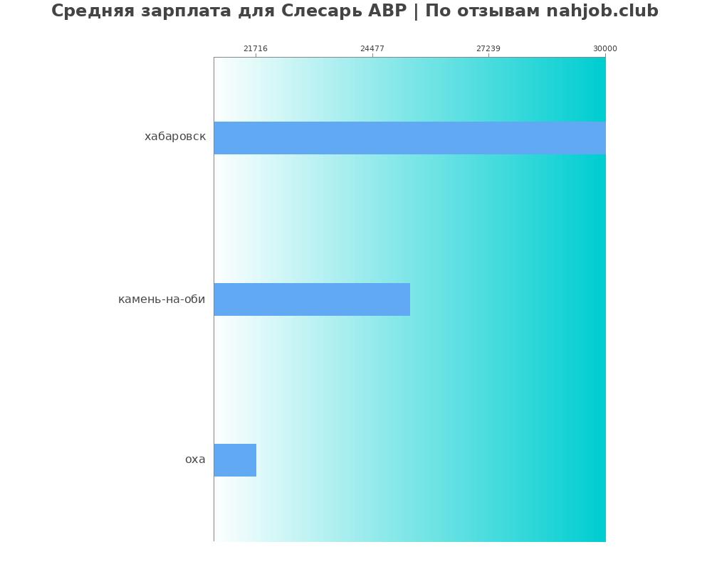 Средний уровень зарплаты в слесаре авр Средний уровень зарплаты в слесаре авр