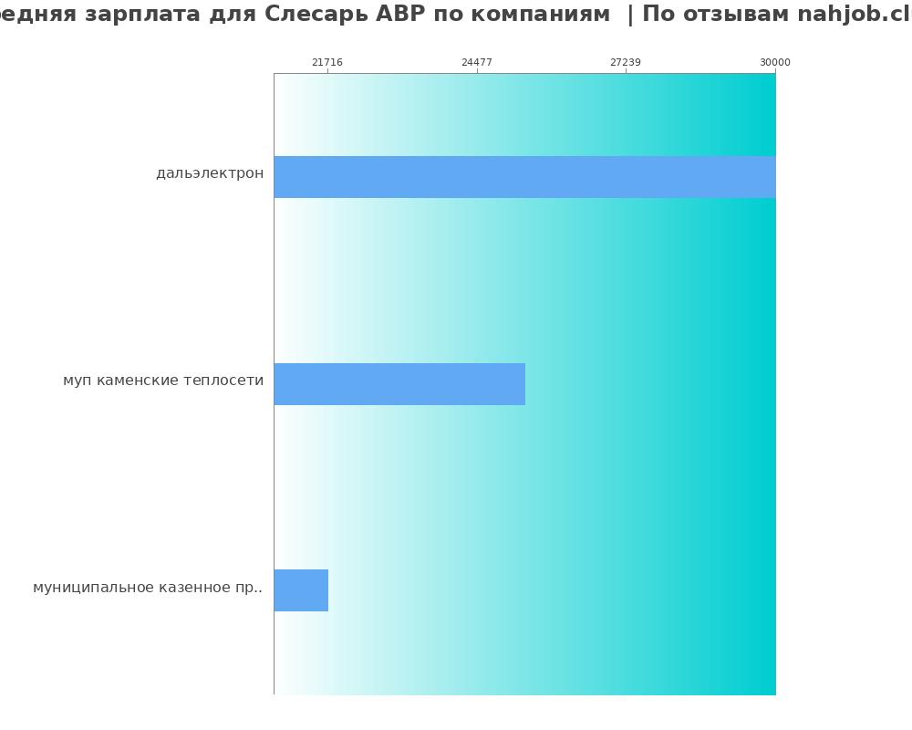 Средний уровень зарплаты для слесаре авр - по компания Средний уровень зарплаты для слесаре авр - по компаниям