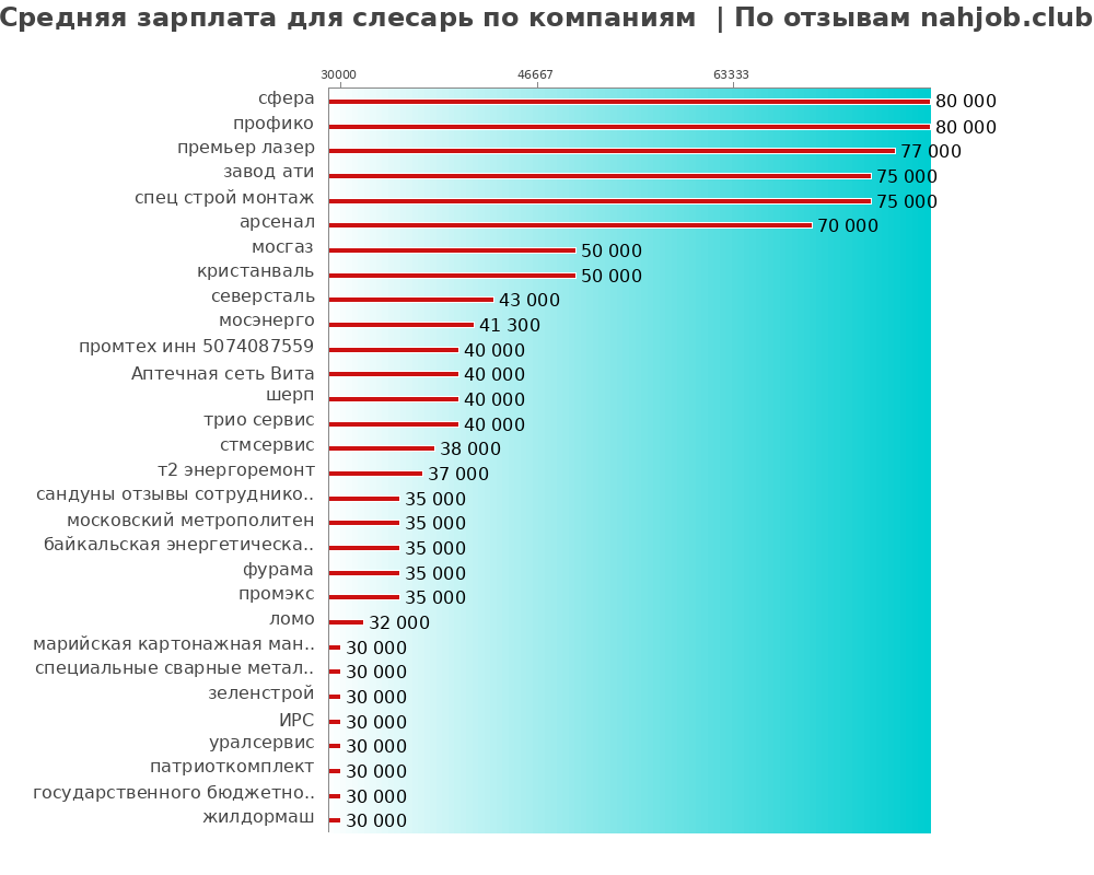 Средний уровень зарплаты для слесарящем - по компаниям