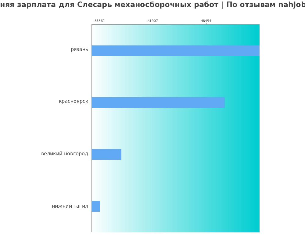 Средний уровень зарплаты в слесаре механосборочных работ Средний уровень зарплаты в слесаре механосборочных работ