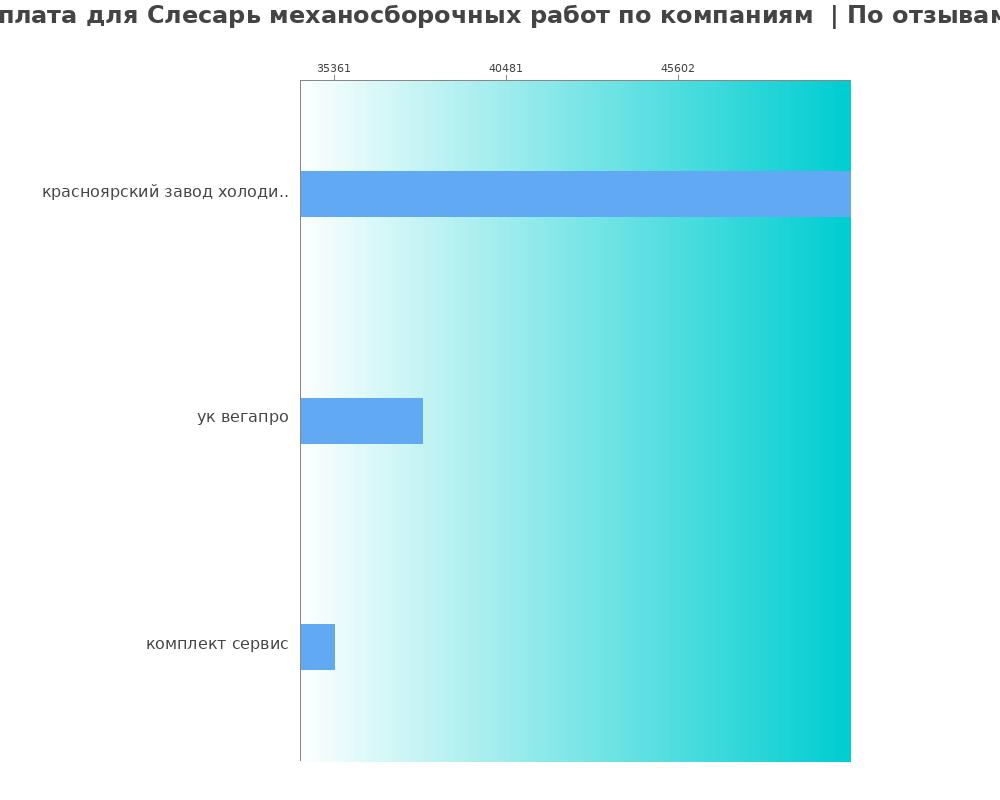 Средний уровень зарплаты для слесаре механосборочных работ - по компания Средний уровень зарплаты для слесаре механосборочных работ - по компаниям