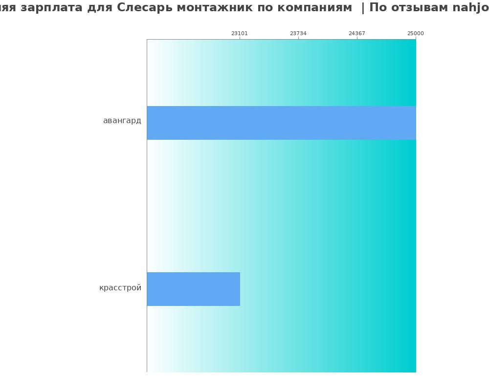 Средний уровень зарплаты для слесаре-монтажнике - по компаниям