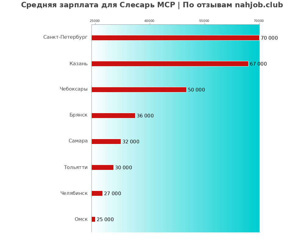 Средний уровень зарплаты в слесаре мср