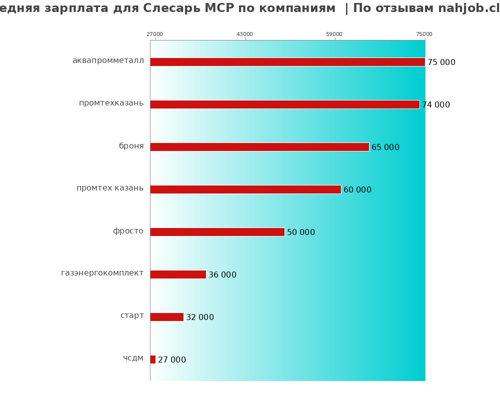 Средний уровень зарплаты для слесаре мср - по компаниям