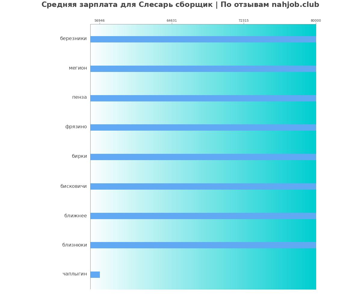 Средний уровень зарплаты в слесаре сборщике