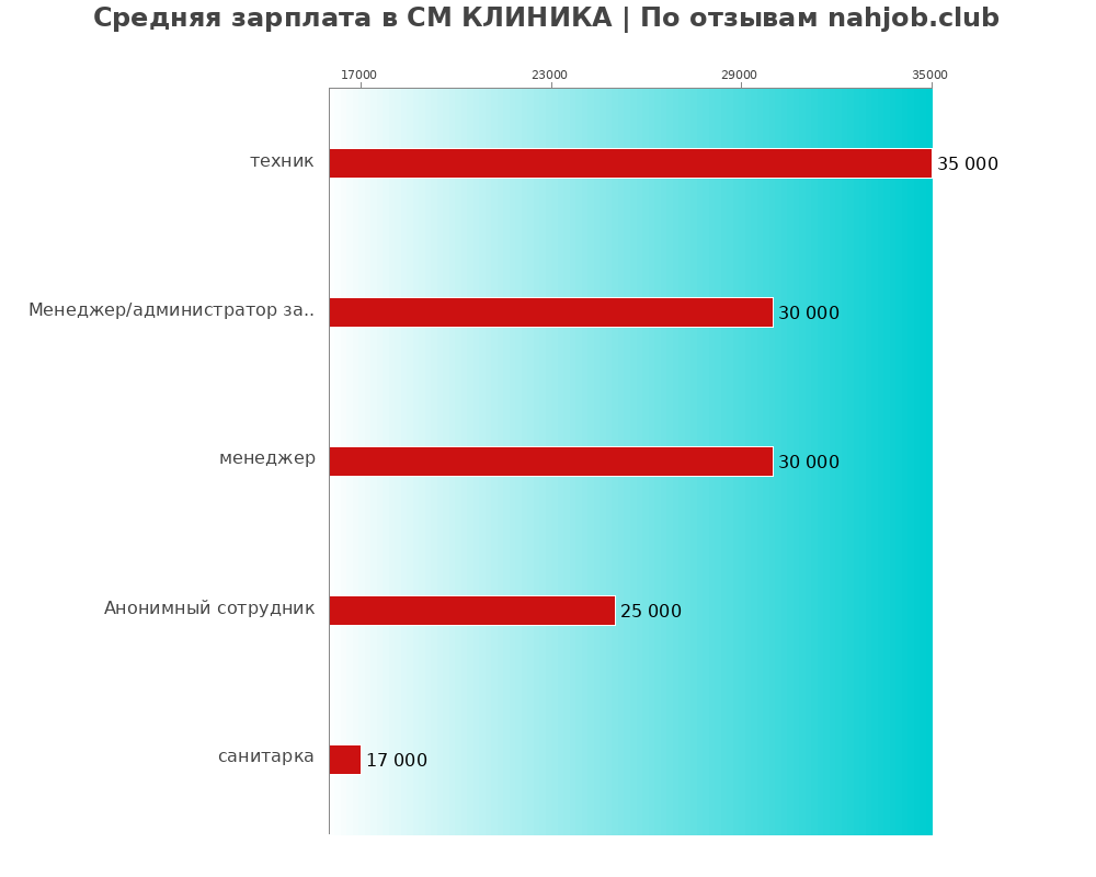 Средний уровень зарплаты в СМ КЛИНИКА