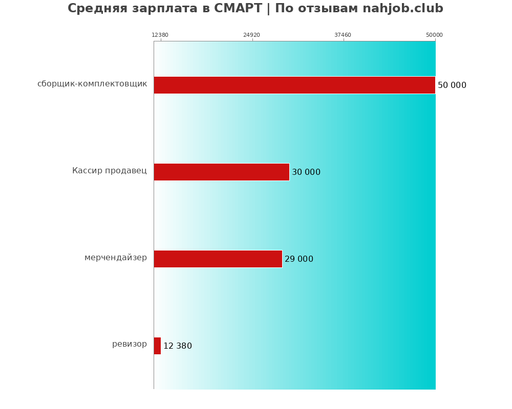 Средний уровень зарплаты в СМАРТ