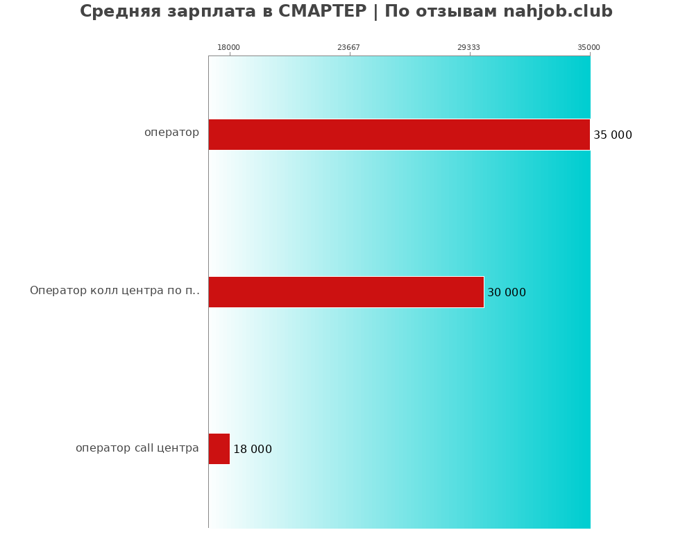 Средний уровень зарплаты в СМАРТЕР