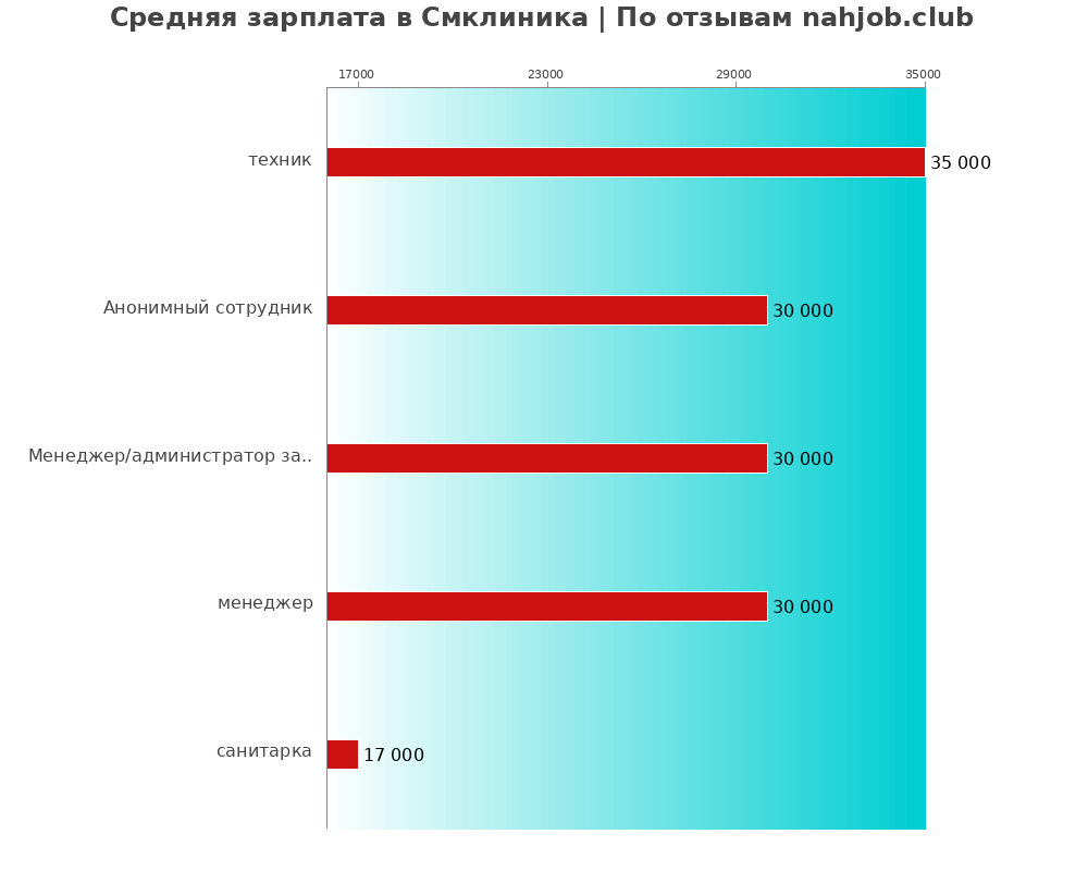 Средний уровень зарплаты в Смклиника