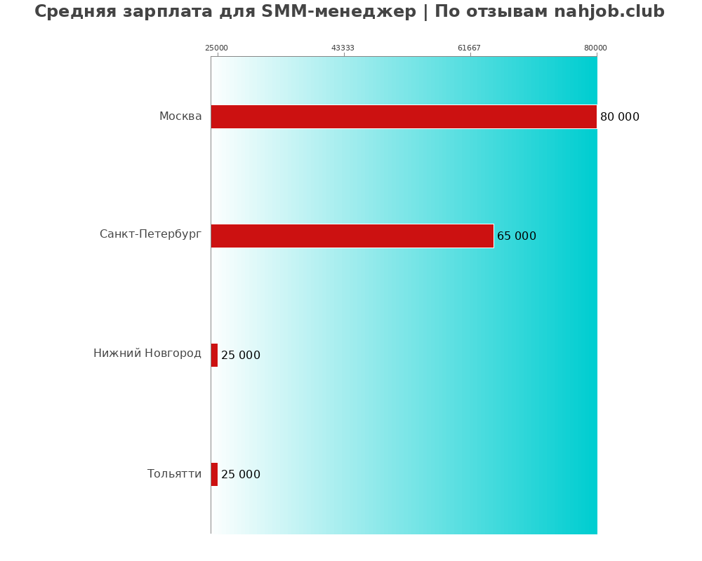 Средний уровень зарплаты в смм-менеджере