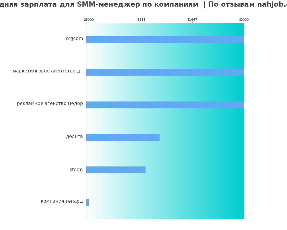 Средний уровень зарплаты для smm-менеджере - по компания Средний уровень зарплаты для smm-менеджере - по компаниям