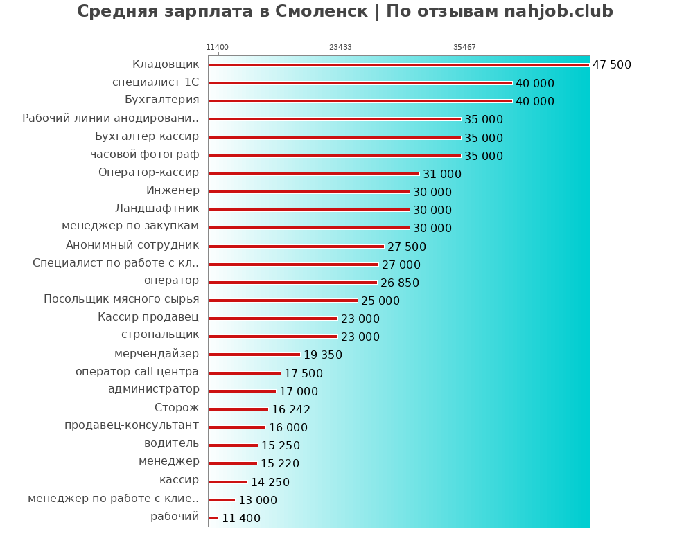 Средний уровень зарплаты в Смоленске