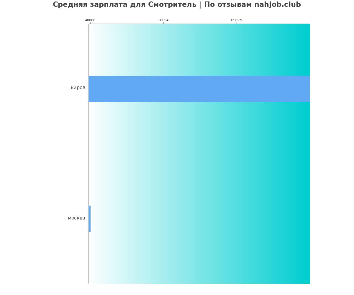 Средний уровень зарплаты в смотрителе