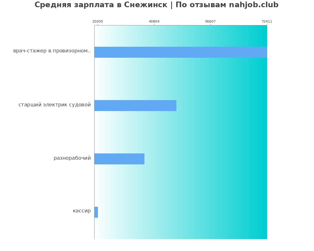 Средний уровень зарплаты в Снежинске