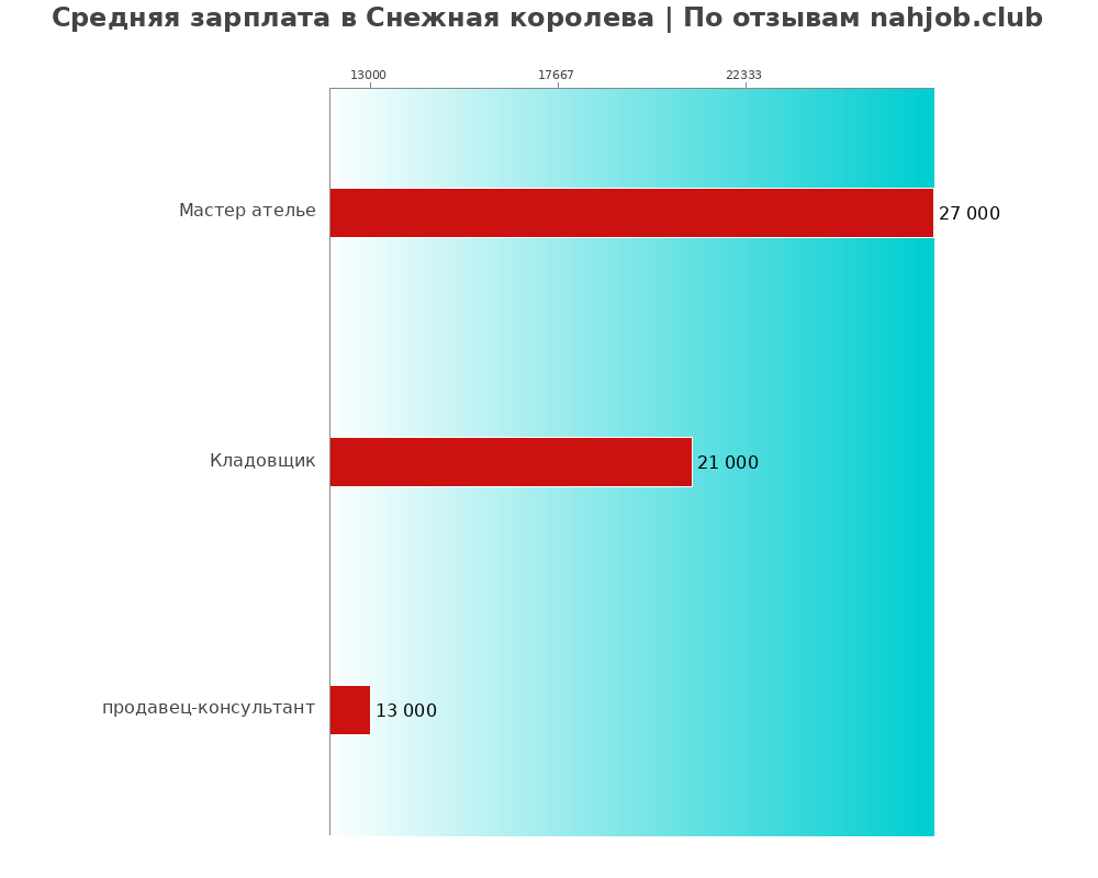 Средний уровень зарплаты в Снежная королева