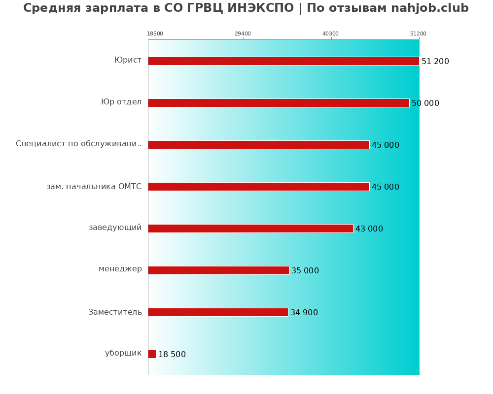 Средний уровень зарплаты в СО ГРВЦ ИНЭКСПО
