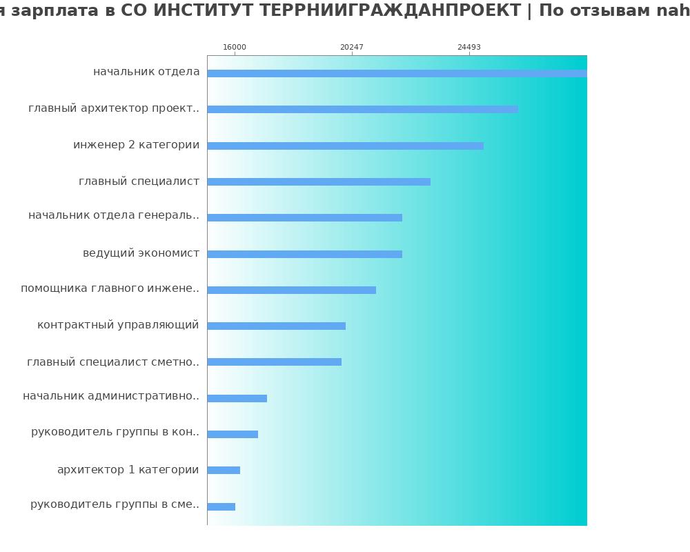Средний уровень зарплаты в СО ИНСТИТУТ ТЕРРНИИГРАЖДАНПРОЕКТ Средний уровень зарплаты в СО ИНСТИТУТ ТЕРРНИИГРАЖДАНПРОЕКТ