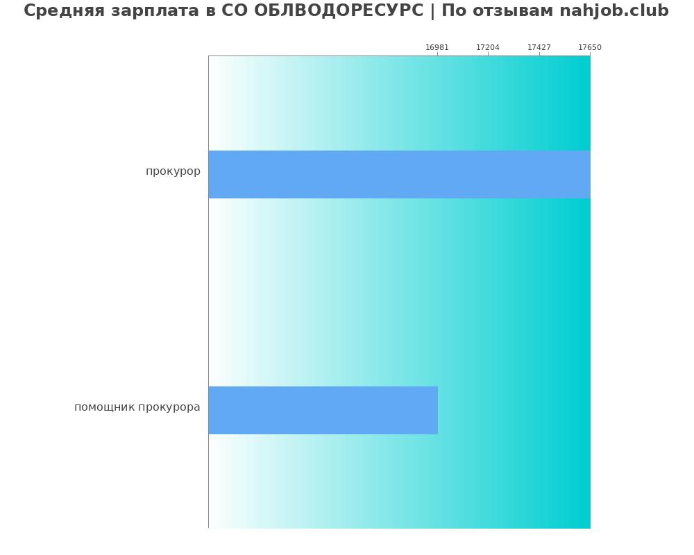 Средний уровень зарплаты в СО ОБЛВОДОРЕСУРС