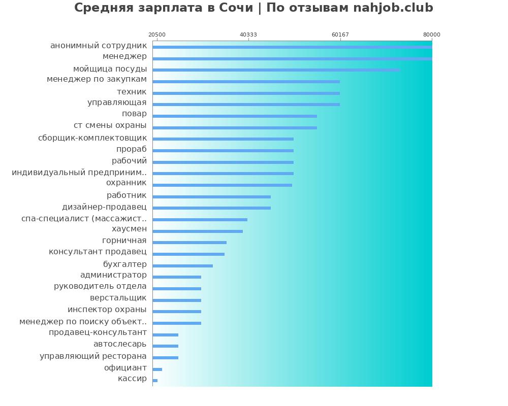 Средний уровень зарплаты в Сочи
